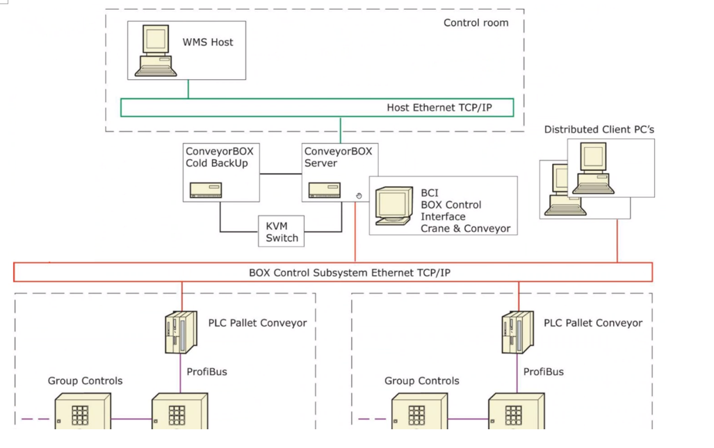 PLC in EWM MFS 13